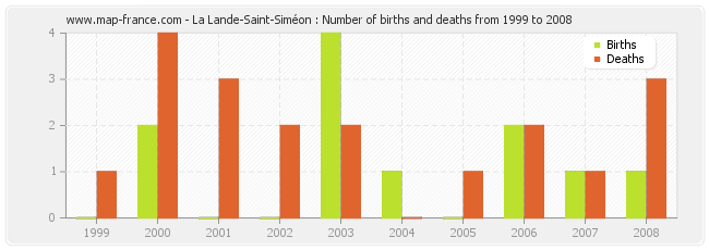 La Lande-Saint-Siméon : Number of births and deaths from 1999 to 2008